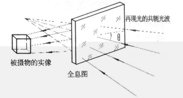 博物館展廳設計之全息投影原理插圖(2)