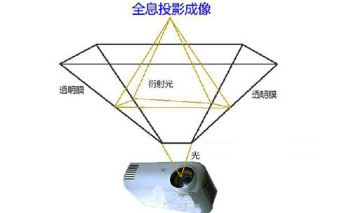 博物館展廳設計之全息投影原理插圖