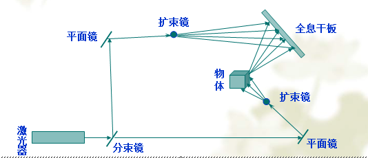 博物館展廳設計之全息投影原理插圖(1)