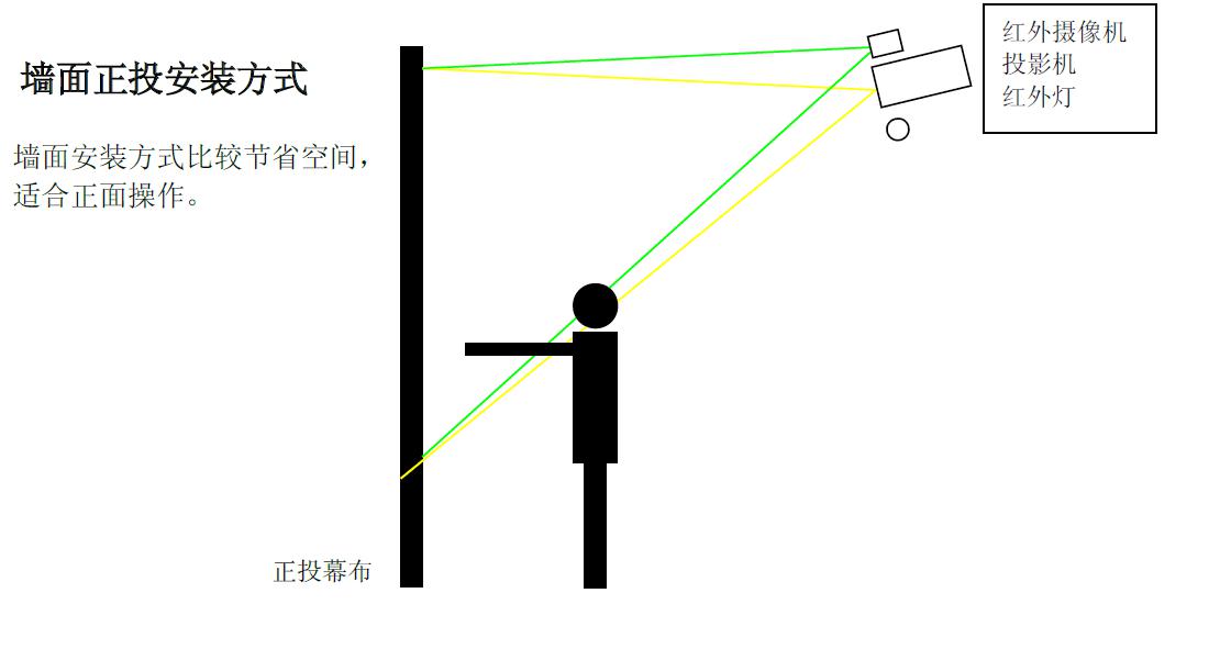 墻面互動投影的原理及應(yīng)用插圖